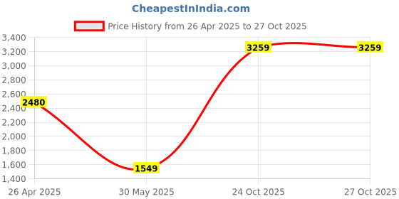 tatacliq.com Under Armour Black Sports Bra under armour Price History Graph from 26 Apr 2025 to 27 Oct 2025