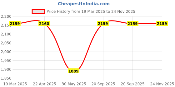 tatacliq.com Under Armour Blitzing Black Polyester Wrapback under armour Price History Graph from 19 Mar 2025 to 24 Nov 2025