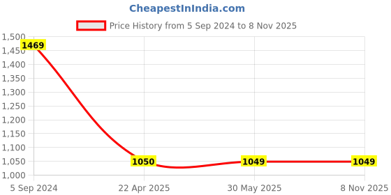 tatacliq.com Under Armour Blue Cotton Loose Fit Logo Printed Sports T-Shirt under armour Price History Graph from 5 Sep 2024 to 4 Nov 2025