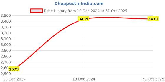 tatacliq.com Under Armour Blue Cotton Loose Fit Printed Sports T-Shirt under armour Price History Graph from 18 Dec 2024 to 30 Oct 2025