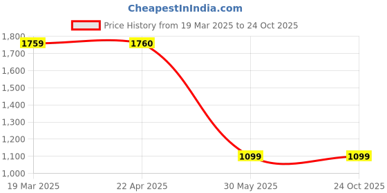 tatacliq.com Under Armour Blue Cotton Regular Fit Printed Sports T-Shirt under armour Price History Graph from 19 Mar 2025 to 22 Oct 2025