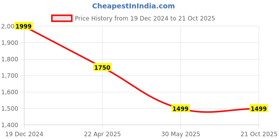 tatacliq.com Under Armour Blue Loose Fit Printed Sports T-Shirt under armour Price History Graph from 19 Dec 2024 to 21 Oct 2025