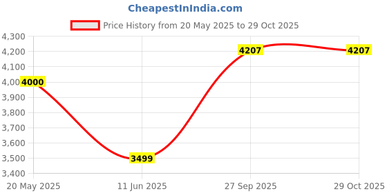 tatacliq.com Under Armour Blue Loose Fit Sports Joggers under armour Price History Graph from 20 May 2025 to 29 Oct 2025
