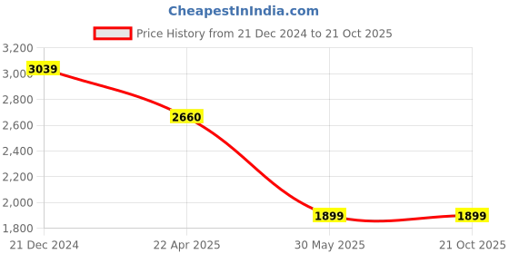 tatacliq.com Under Armour Blue Loose Fit Sports T-Shirt under armour Price History Graph from 21 Dec 2024 to 21 Oct 2025