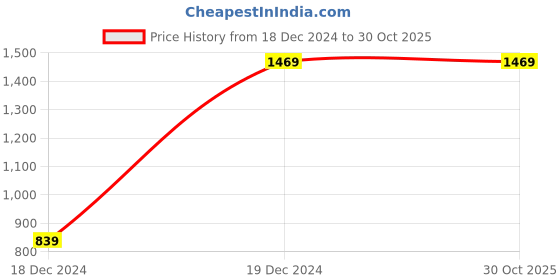 tatacliq.com UNDER ARMOUR Blue Printed Sports T-Shirt under armour Price History Graph from 18 Dec 2024 to 30 Oct 2025