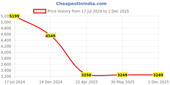 tatacliq.com Under Armour Blue Regular Fit Printed Shorts under armour Price History Graph from 17 Jul 2024 to 30 Nov 2025