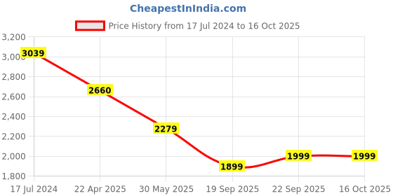 tatacliq.com Under Armour Blue Regular Fit Printed Tank Tee under armour Price History Graph from 17 Jul 2024 to 15 Oct 2025