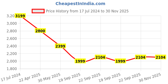 tatacliq.com Under Armour Blue Regular Fit Printed Tank Tee under armour Price History Graph from 17 Jul 2024 to 30 Nov 2025