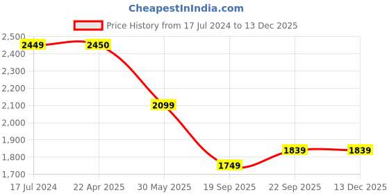 tatacliq.com Under Armour Blue Regular Fit Printed Tank Tee under armour Price History Graph from 17 Jul 2024 to 29 Nov 2025