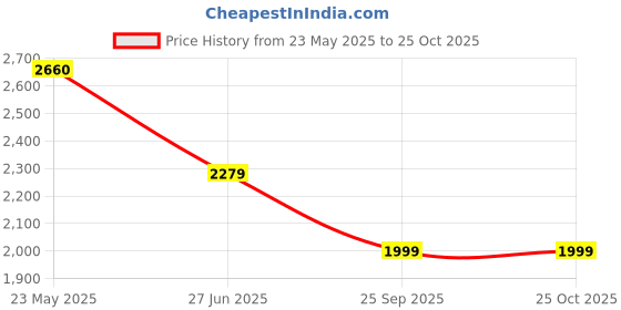 tatacliq.com Under Armour Blue Regular Fit Printed Tank Tee under armour Price History Graph from 23 May 2025 to 24 Oct 2025