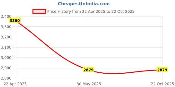 tatacliq.com Under Armour Blue Regular Fit Printed Tank Tee under armour Price History Graph from 22 Apr 2025 to 22 Oct 2025