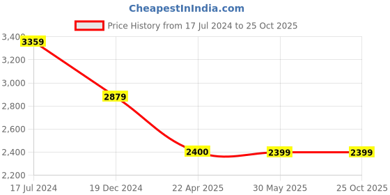 tatacliq.com Under Armour Blue Regular Fit Self Pattern Sports Polo under armour Price History Graph from 17 Jul 2024 to 25 Oct 2025
