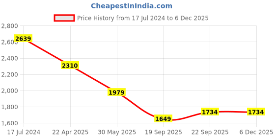 tatacliq.com Under Armour Blue Regular Fit Self Pattern Sports T-Shirt under armour Price History Graph from 17 Jul 2024 to 4 Dec 2025