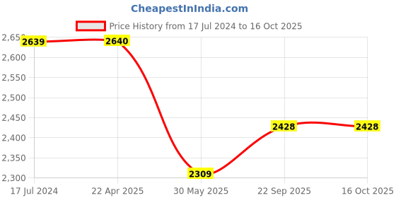 tatacliq.com Under Armour Blue Regular Fit Self Pattern Sports T-Shirt under armour Price History Graph from 17 Jul 2024 to 16 Oct 2025