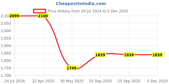 tatacliq.com Under Armour Blue Regular Fit Self Pattern Sports T-Shirt under armour Price History Graph from 24 Jul 2024 to 4 Dec 2025
