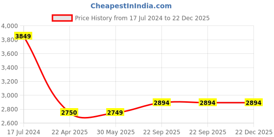 tatacliq.com Under Armour Blue Regular Fit Shorts under armour Price History Graph from 17 Jul 2024 to 21 Dec 2025