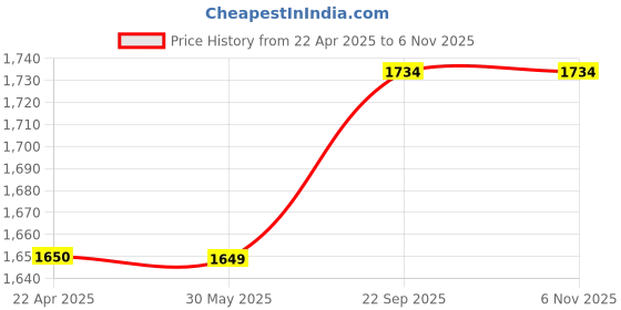 tatacliq.com Under Armour Blue Regular Fit Sports T-Shirt under armour Price History Graph from 22 Apr 2025 to 2 Nov 2025