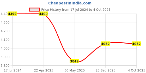 tatacliq.com Under Armour Blue Regular Fit Sports Tights under armour Price History Graph from 17 Jul 2024 to 4 Oct 2025
