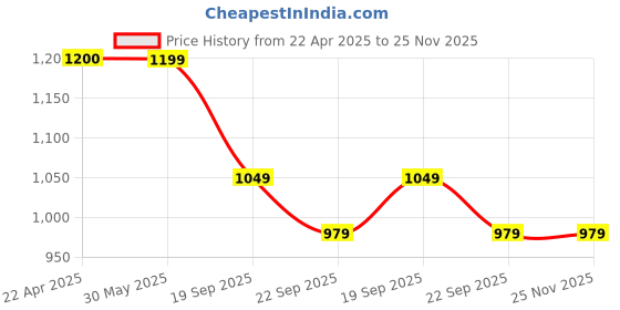 tatacliq.com UNDER ARMOUR Blue Solid Socks under armour Price History Graph from 22 Apr 2025 to 24 Nov 2025