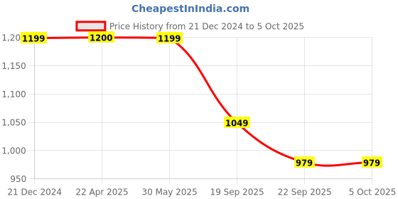 tatacliq.com UNDER ARMOUR Blue Solid Socks - Pack of 3 under armour Price History Graph from 21 Dec 2024 to 4 Oct 2025