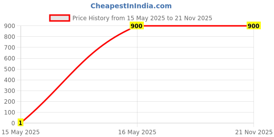 tatacliq.com Under Armour Branded White Polyester Baseball Cap under armour Price History Graph from 15 May 2025 to 21 Nov 2025