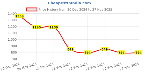 tatacliq.com Under Armour Breathe Balance Grey Polyester Medium Socks under armour Price History Graph from 20 Dec 2024 to 26 Nov 2025
