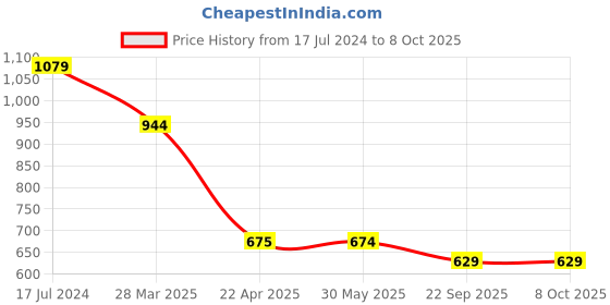 tatacliq.com Under Armour Breathe Lite Ultra Low Multicolor Polyester Solid Socks- Pack of 3 under armour Price History Graph from 17 Jul 2024 to 8 Oct 2025