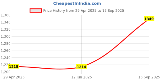 tatacliq.com Under Armour Breathe Lite Ultra Low White Polyester Medium Socks - Pack of 3 under armour Price History Graph from 29 Apr 2025 to 13 Sep 2025