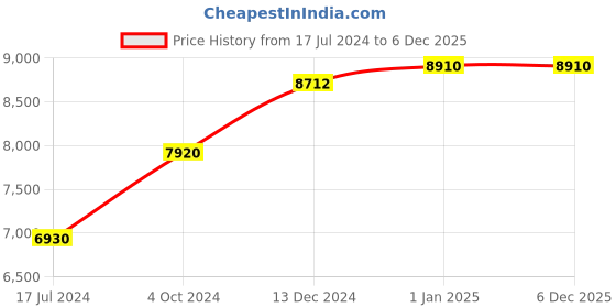 tatacliq.com UNDER ARMOUR Brown Clubmaster Sunglasses for Men under armour Price History Graph from 17 Jul 2024 to 5 Dec 2025