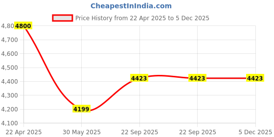 tatacliq.com Under Armour Brown Loose Fit Shorts under armour Price History Graph from 22 Apr 2025 to 5 Dec 2025