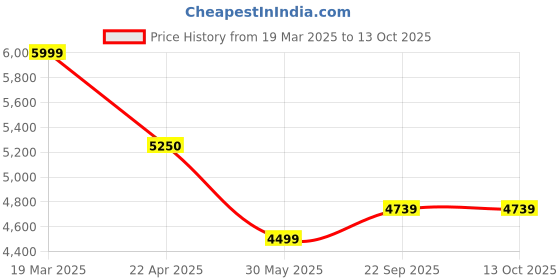 tatacliq.com Under Armour Brown Loose Fit Shorts under armour Price History Graph from 19 Mar 2025 to 13 Oct 2025