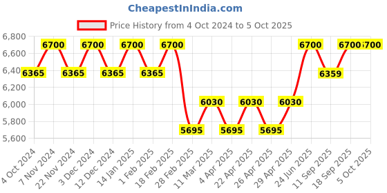 tatacliq.com UNDER ARMOUR Brown Rectangular Mirrored Sunglasses for Men under armour Price History Graph from 4 Oct 2024 to 4 Oct 2025
