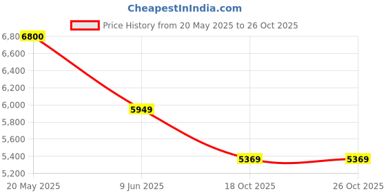 tatacliq.com UNDER ARMOUR Brown Self Pattern Sports Tights under armour Price History Graph from 20 May 2025 to 26 Oct 2025