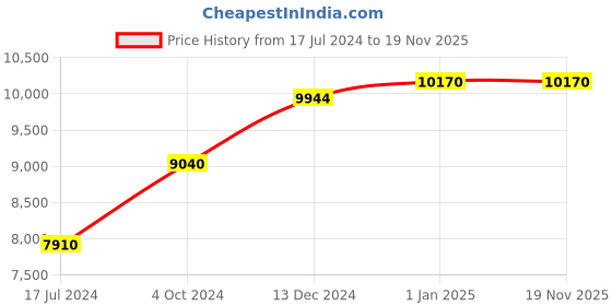 tatacliq.com UNDER ARMOUR Brown UV Protection Wraparound Sunglasses for Men under armour Price History Graph from 17 Jul 2024 to 18 Nov 2025