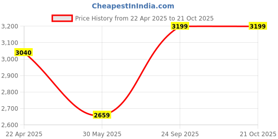 tatacliq.com Under Armour Cream Cotton Slim Fit Printed T-Shirt under armour Price History Graph from 22 Apr 2025 to 20 Oct 2025