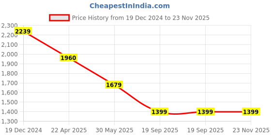 tatacliq.com Under Armour Extended Sport Black Polyester Hijab - Extra Small under armour Price History Graph from 19 Dec 2024 to 22 Nov 2025
