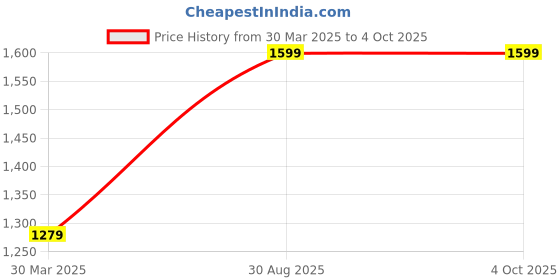 tatacliq.com Under Armour Golf96 Blue Polyester Baseball Cap under armour Price History Graph from 30 Mar 2025 to 4 Oct 2025