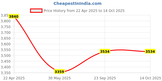 tatacliq.com Under Armour Gray Regular Fit Shorts under armour Price History Graph from 22 Apr 2025 to 13 Oct 2025