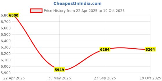 tatacliq.com UNDER ARMOUR Green Color-Block Sports Jacket under armour Price History Graph from 22 Apr 2025 to 18 Oct 2025