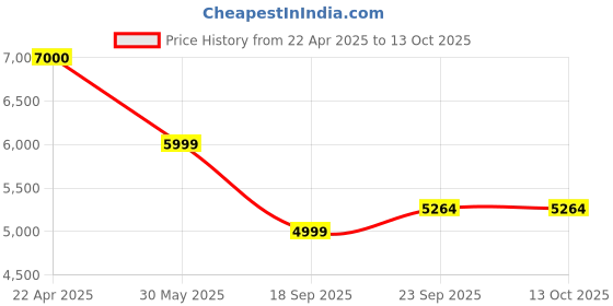 tatacliq.com Under Armour Green Loose Fit Colour Block Bomber Jacket under armour Price History Graph from 22 Apr 2025 to 12 Oct 2025