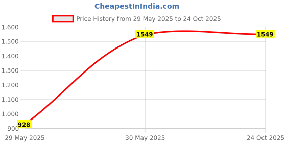 tatacliq.com UNDER ARMOUR Green Printed Sports Shorts under armour Price History Graph from 29 May 2025 to 24 Oct 2025