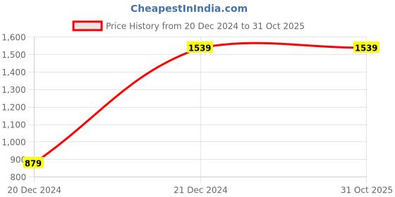 tatacliq.com UNDER ARMOUR Green Printed Sports T-Shirt under armour Price History Graph from 20 Dec 2024 to 30 Oct 2025
