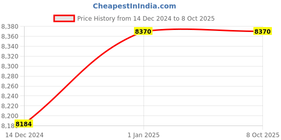 tatacliq.com UNDER ARMOUR Green Rectangular Eye Frames for Men under armour Price History Graph from 14 Dec 2024 to 8 Oct 2025