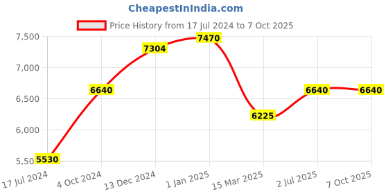 tatacliq.com UNDER ARMOUR Green Rectangular Sunglasses for Men under armour Price History Graph from 17 Jul 2024 to 7 Oct 2025