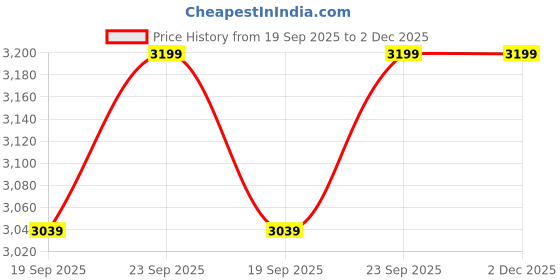 tatacliq.com Under Armour Green Regular Fit Printed Tank Tee under armour Price History Graph from 19 Sep 2025 to 2 Dec 2025
