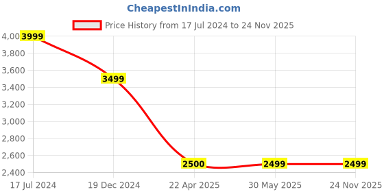 tatacliq.com Under Armour Green Regular Fit Self Pattern Sports T-Shirt under armour Price History Graph from 17 Jul 2024 to 23 Nov 2025