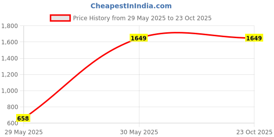 tatacliq.com Under Armour Green Regular Fit Sports Shorts under armour Price History Graph from 29 May 2025 to 23 Oct 2025
