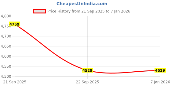 tatacliq.com UNDER ARMOUR Green Slim Fit Solid Shorts under armour Price History Graph from 21 Sep 2025 to 4 Jan 2026