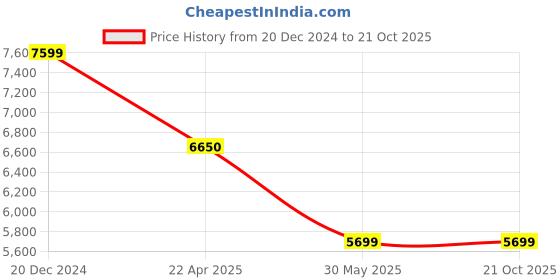 tatacliq.com Under Armour Green Slim Fit Sports Joggers under armour Price History Graph from 20 Dec 2024 to 21 Oct 2025