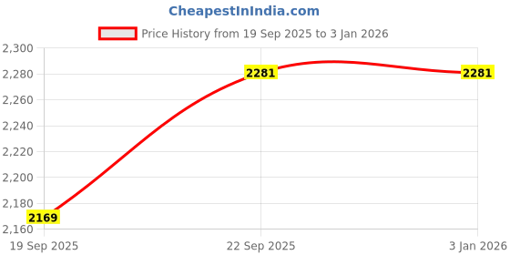 tatacliq.com Under Armour Green Slim Fit Tank Tee under armour Price History Graph from 19 Sep 2025 to 3 Jan 2026